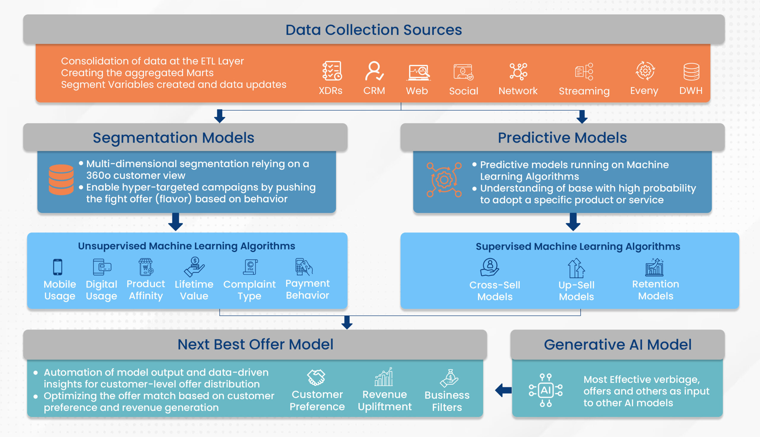 Data Collection Sources Defining Role of AI on CVM