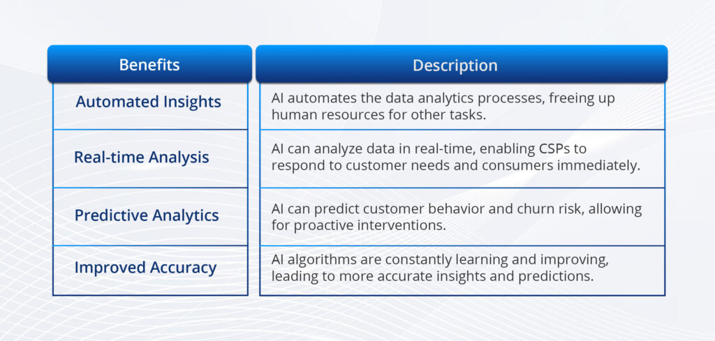 Benefits of an AI-Powered Multichannel Campaign Management